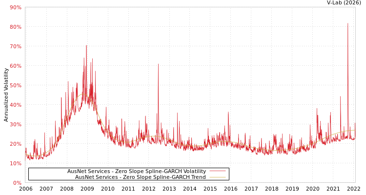 graph of AusNet Services S0GARCH