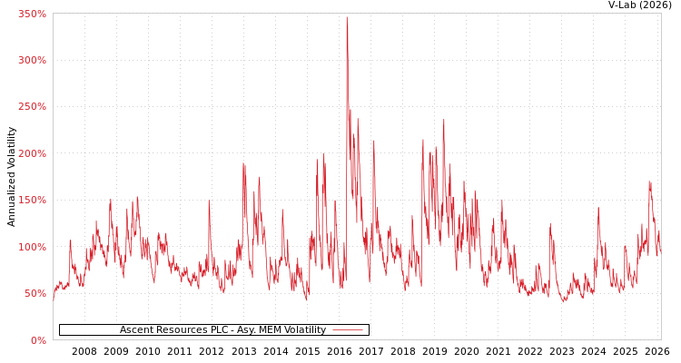 graph of Ascent Resources PLC AMEM
