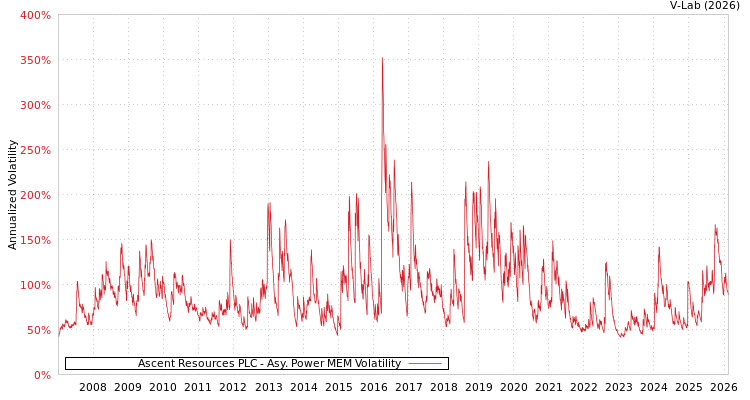 graph of Ascent Resources PLC APMEM