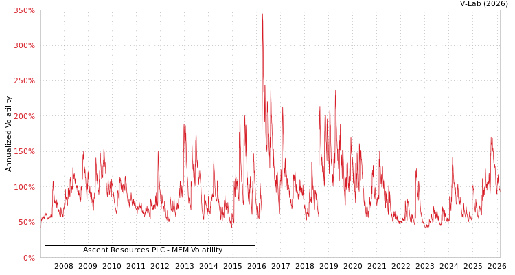 graph of Ascent Resources PLC MEM