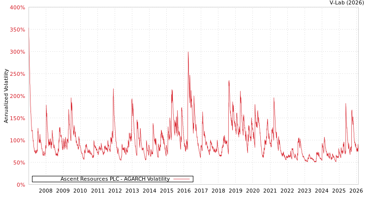 graph of Ascent Resources PLC AGARCH