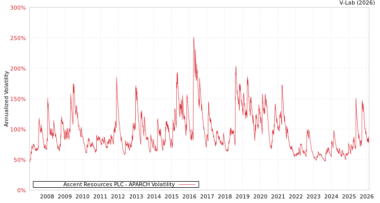 graph of Ascent Resources PLC APARCH