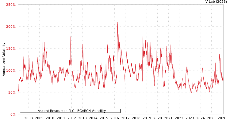 graph of Ascent Resources PLC EGARCH