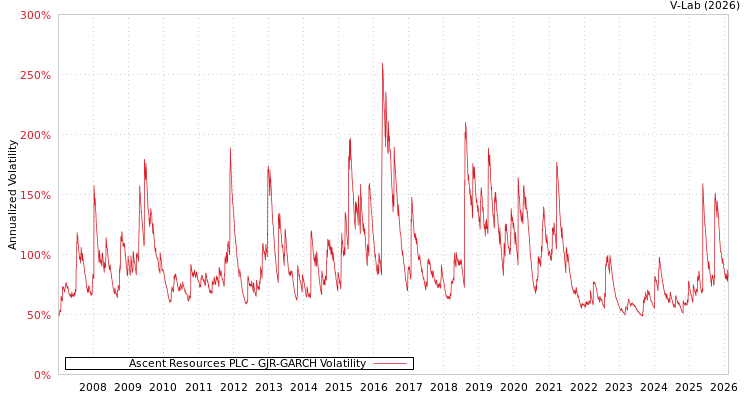graph of Ascent Resources PLC GJR-GARCH