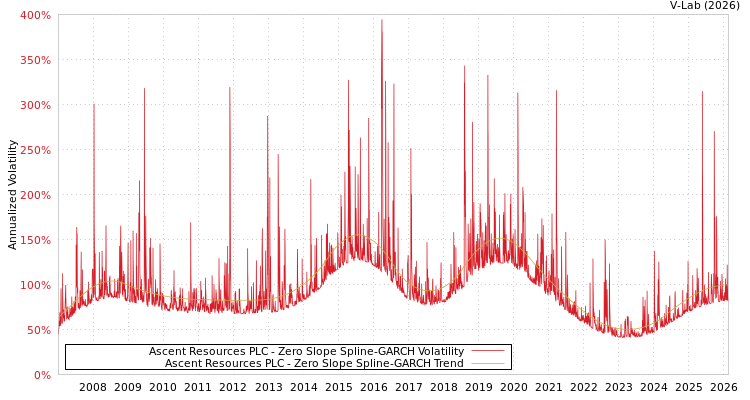 graph of Ascent Resources PLC S0GARCH