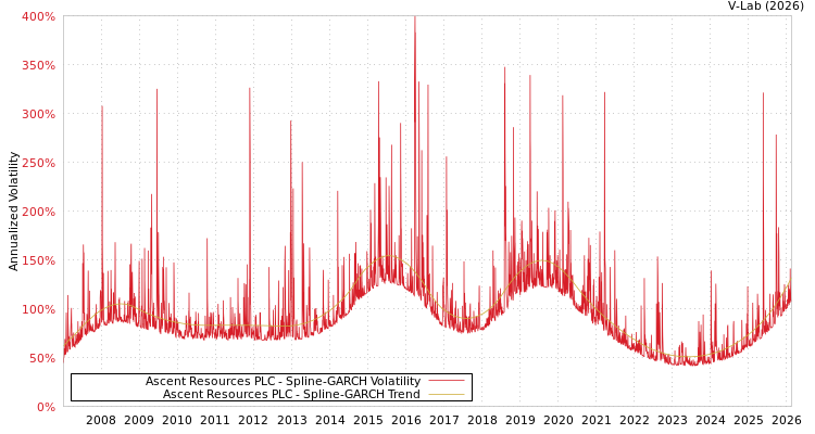 graph of Ascent Resources PLC SGARCH
