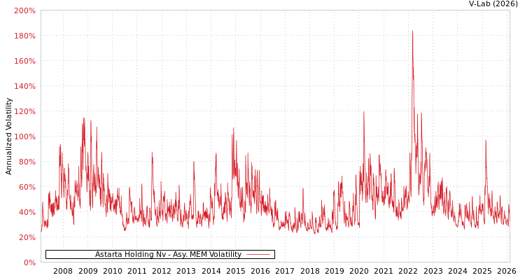 graph of Astarta Holding Nv AMEM