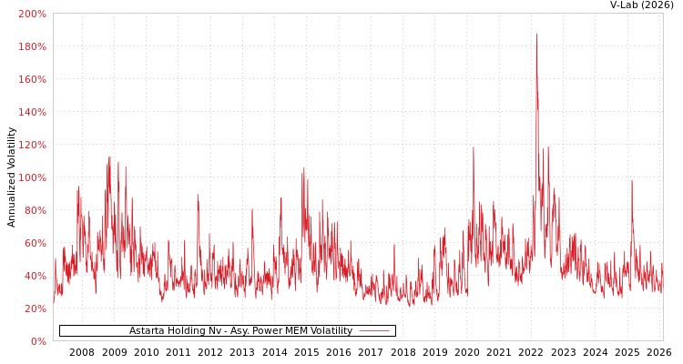 graph of Astarta Holding Nv APMEM
