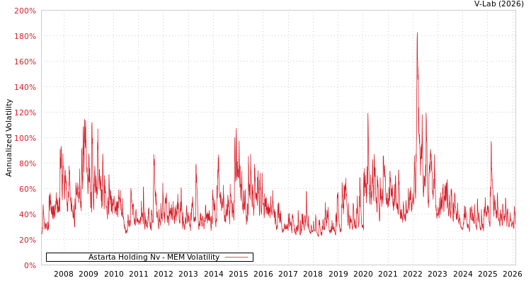 graph of Astarta Holding Nv MEM