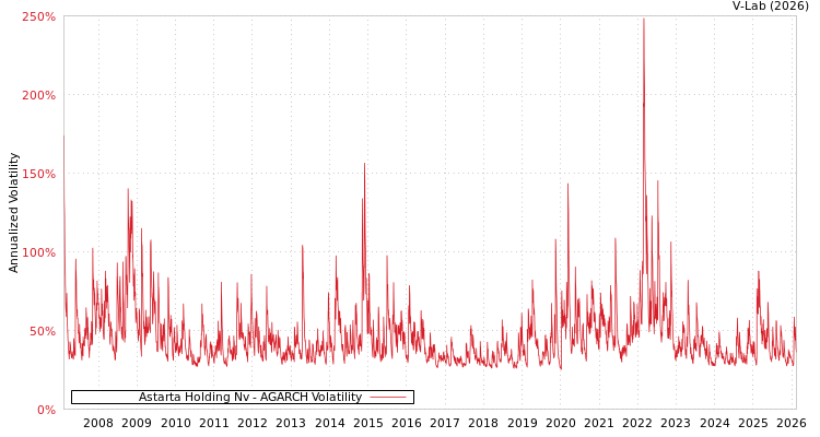 graph of Astarta Holding Nv AGARCH