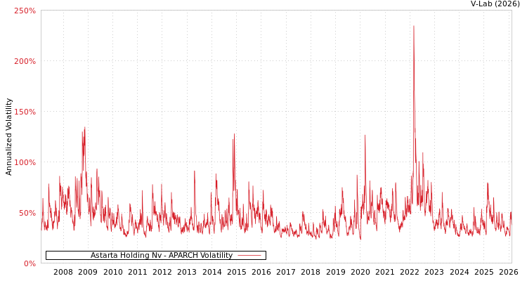 graph of Astarta Holding Nv APARCH
