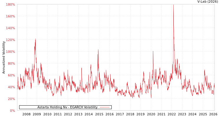 graph of Astarta Holding Nv EGARCH