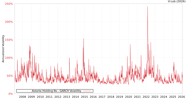 graph of Astarta Holding Nv GARCH