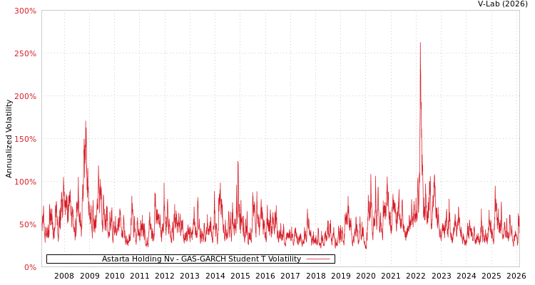 graph of Astarta Holding Nv GAS-GARCH-T