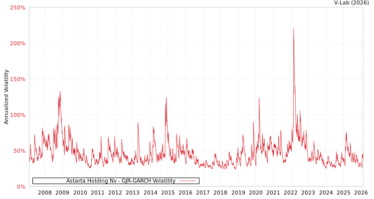 graph of Astarta Holding Nv GJR-GARCH