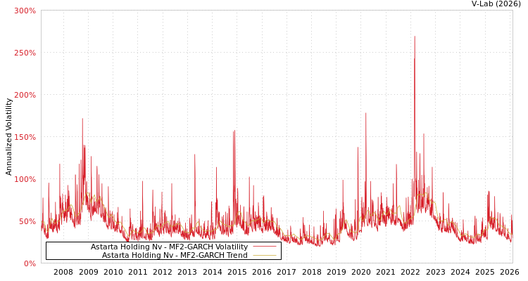 graph of Astarta Holding Nv MF2-GARCH