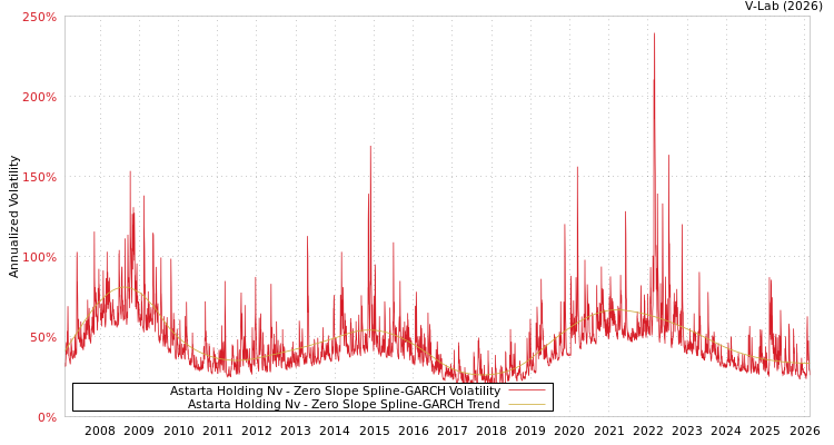 graph of Astarta Holding Nv S0GARCH