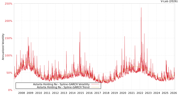 graph of Astarta Holding Nv SGARCH