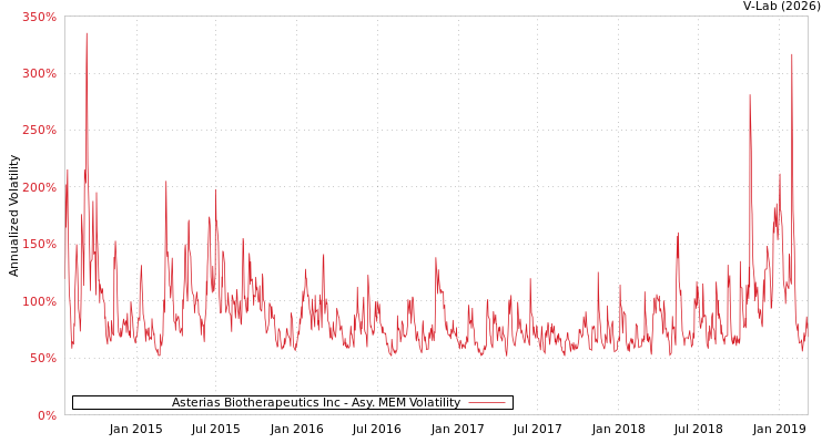 graph of Asterias Biotherapeutics Inc AMEM