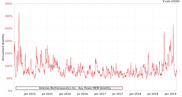 graph of Asterias Biotherapeutics Inc APMEM