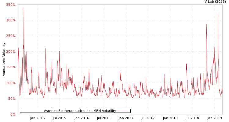 graph of Asterias Biotherapeutics Inc MEM