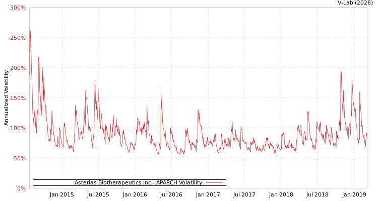 graph of Asterias Biotherapeutics Inc APARCH