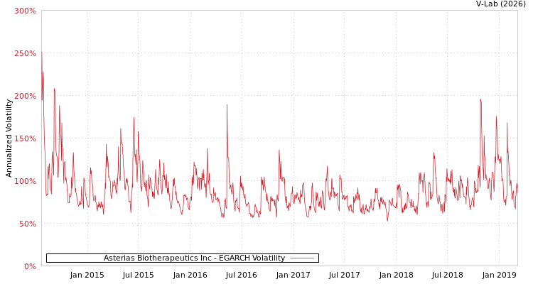 graph of Asterias Biotherapeutics Inc EGARCH