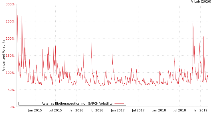 graph of Asterias Biotherapeutics Inc GARCH