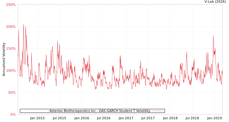 graph of Asterias Biotherapeutics Inc GAS-GARCH-T