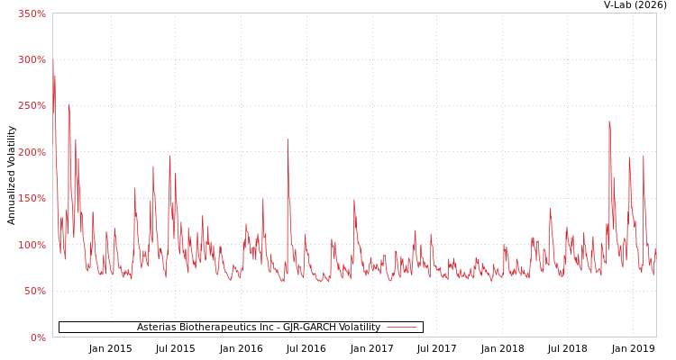 graph of Asterias Biotherapeutics Inc GJR-GARCH