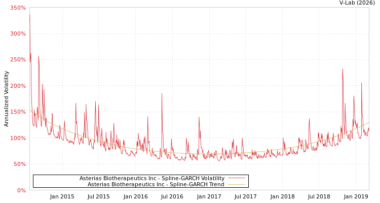 graph of Asterias Biotherapeutics Inc SGARCH