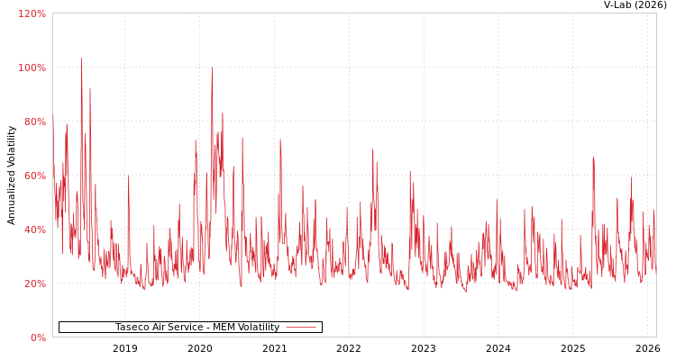graph of Taseco Air Service MEM