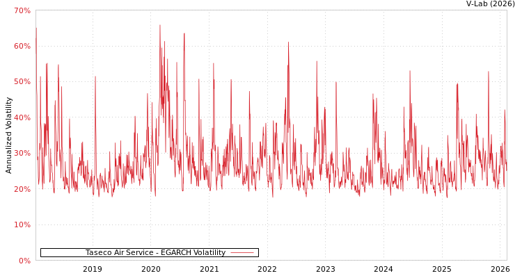 graph of Taseco Air Service EGARCH