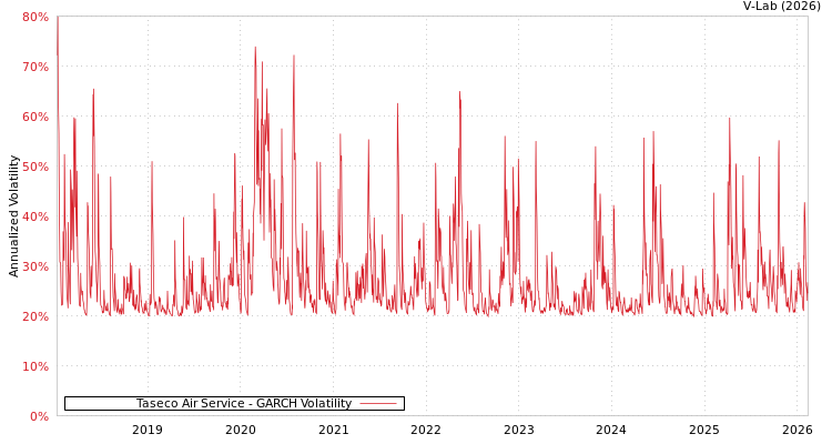 graph of Taseco Air Service GARCH