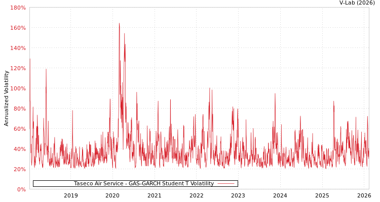 graph of Taseco Air Service GAS-GARCH-T