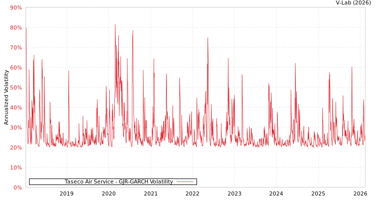 graph of Taseco Air Service GJR-GARCH