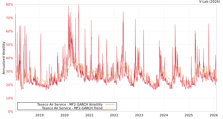 graph of Taseco Air Service MF2-GARCH