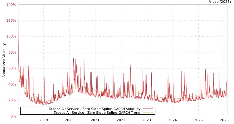 graph of Taseco Air Service S0GARCH