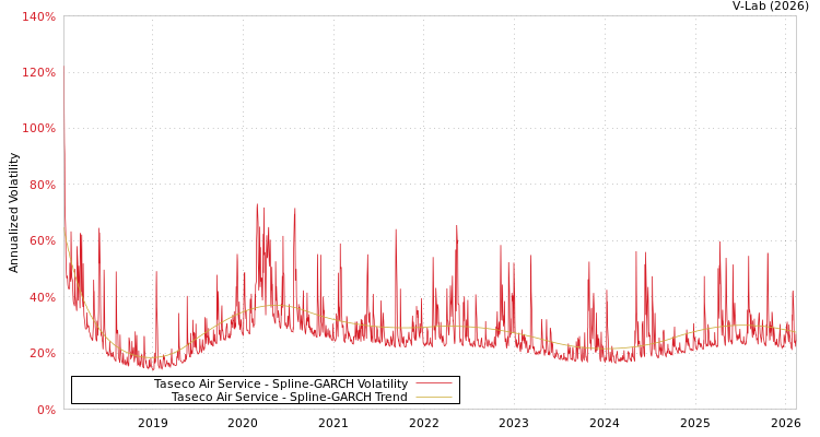 graph of Taseco Air Service SGARCH