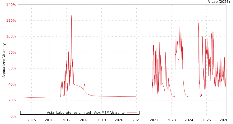 graph of Astal Laboratories Limited AMEM