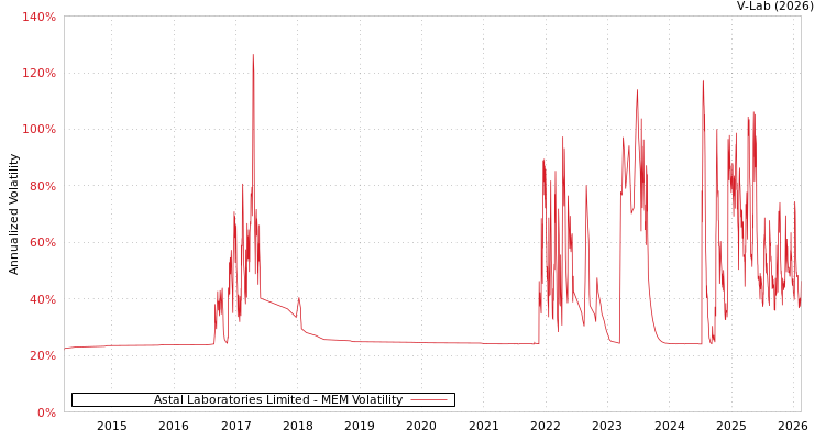graph of Astal Laboratories Limited MEM