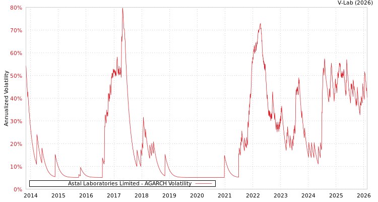 graph of Astal Laboratories Limited AGARCH