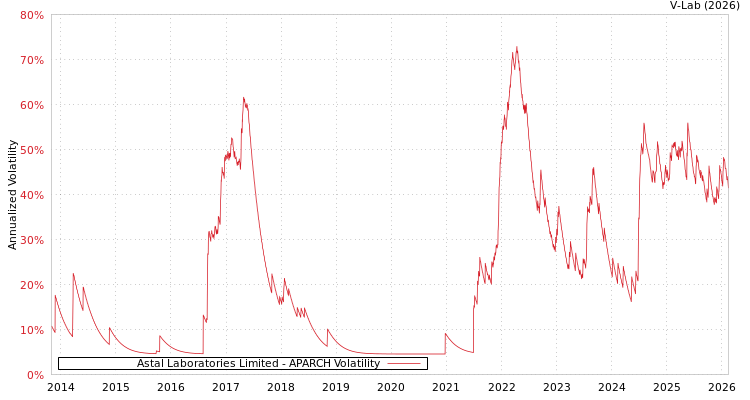 graph of Astal Laboratories Limited APARCH