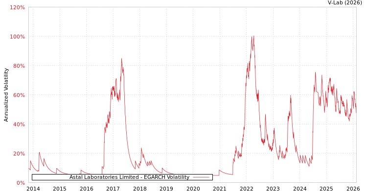 graph of Astal Laboratories Limited EGARCH