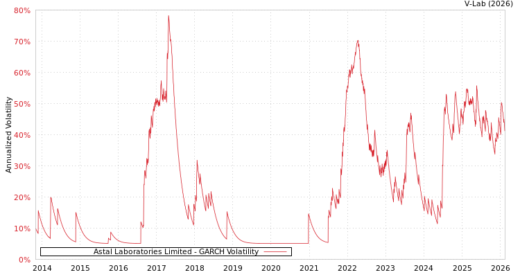 graph of Astal Laboratories Limited GARCH