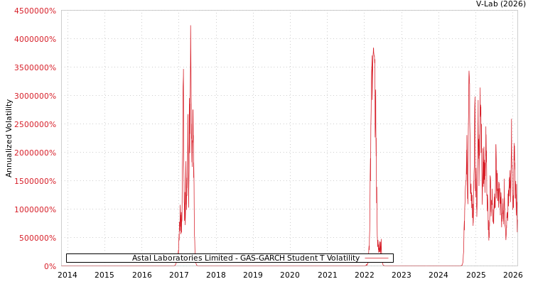 graph of Astal Laboratories Limited GAS-GARCH-T