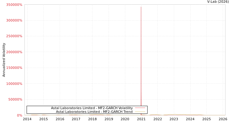 graph of Astal Laboratories Limited MF2-GARCH
