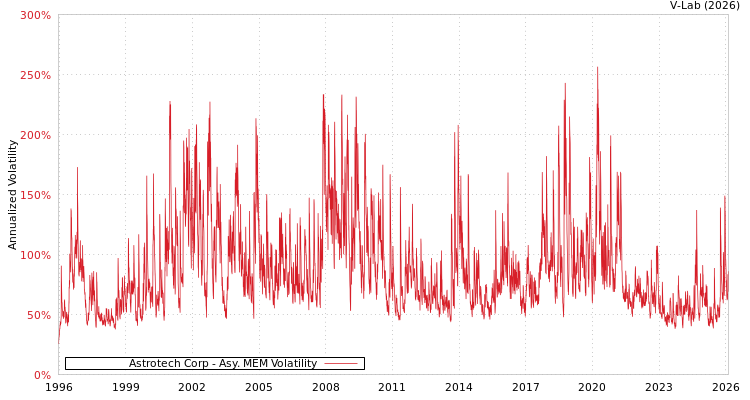 graph of Astrotech Corp AMEM