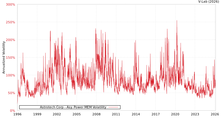 graph of Astrotech Corp APMEM