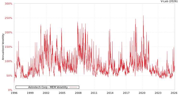 graph of Astrotech Corp MEM